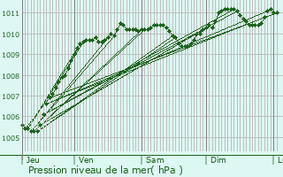 Graphe de la pression atmosphrique prvue pour Avesnes-ls-Aubert