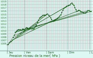 Graphe de la pression atmosphrique prvue pour Peisey-Nancroix