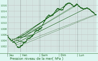 Graphe de la pression atmosphrique prvue pour Saint-Laurent-du-Var