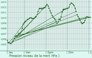 Graphe de la pression atmosphrique prvue pour Rimbach-prs-Masevaux