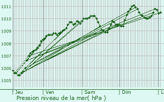 Graphe de la pression atmosphrique prvue pour Givet