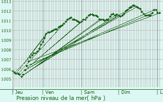 Graphe de la pression atmosphrique prvue pour Mers-les-Bains