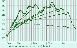 Graphe de la pression atmosphrique prvue pour Cernay-la-Ville