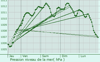 Graphe de la pression atmosphrique prvue pour Aubervilliers