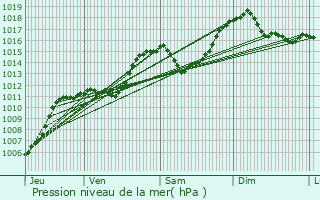 Graphe de la pression atmosphrique prvue pour Saint-Bon-Tarentaise