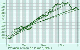 Graphe de la pression atmosphrique prvue pour Chteauvert