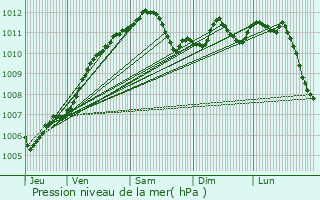 Graphe de la pression atmosphrique prvue pour Merschweiller