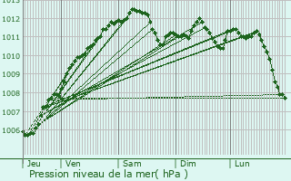 Graphe de la pression atmosphrique prvue pour Vrigne-aux-Bois