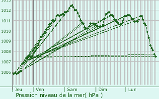 Graphe de la pression atmosphrique prvue pour Joeuf