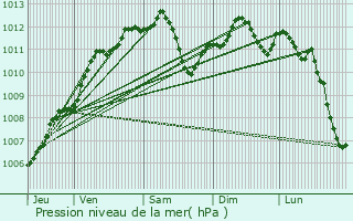 Graphe de la pression atmosphrique prvue pour Baccarat