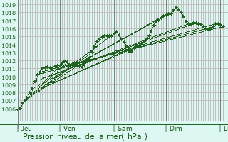 Graphe de la pression atmosphrique prvue pour Courchevel