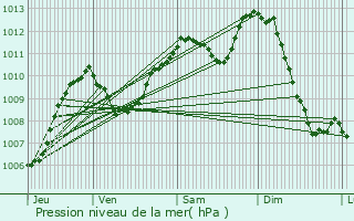 Graphe de la pression atmosphrique prvue pour Aubusson