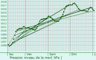 Graphe de la pression atmosphrique prvue pour La Btie-des-Fonds