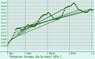 Graphe de la pression atmosphrique prvue pour Sallanches