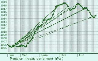 Graphe de la pression atmosphrique prvue pour Biasca