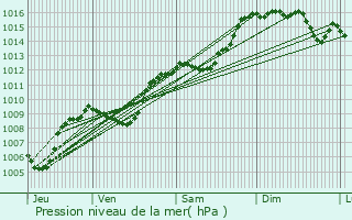 Graphe de la pression atmosphrique prvue pour Saint-Julien-le-Montagnier