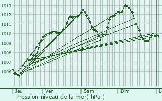 Graphe de la pression atmosphrique prvue pour Bavilliers