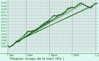 Graphe de la pression atmosphrique prvue pour Wisembach