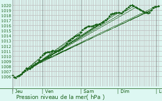 Graphe de la pression atmosphrique prvue pour Provenchres-sur-Fave