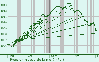 Graphe de la pression atmosphrique prvue pour La Rochelle