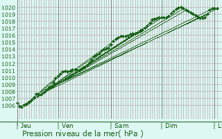 Graphe de la pression atmosphrique prvue pour Grandrupt
