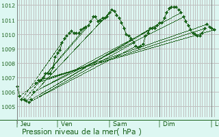 Graphe de la pression atmosphrique prvue pour Maxville