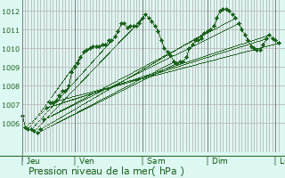 Graphe de la pression atmosphrique prvue pour Ochey