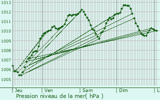 Graphe de la pression atmosphrique prvue pour Xertigny