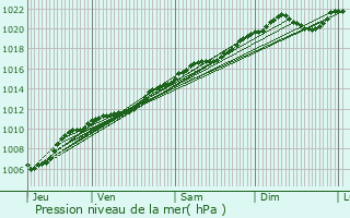 Graphe de la pression atmosphrique prvue pour Mont-Saint-Martin