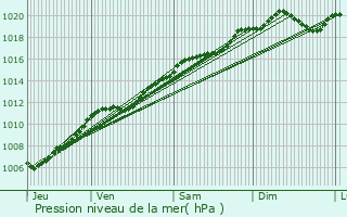Graphe de la pression atmosphrique prvue pour Saint-Benot-la-Chipotte