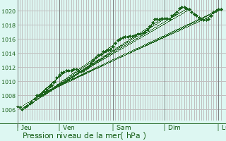 Graphe de la pression atmosphrique prvue pour Autrey