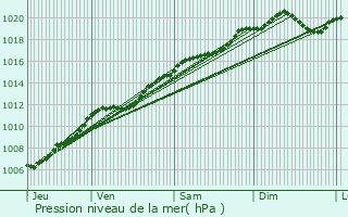 Graphe de la pression atmosphrique prvue pour Xamontarupt