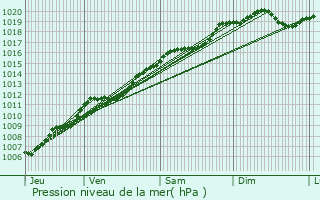 Graphe de la pression atmosphrique prvue pour Ferdrupt