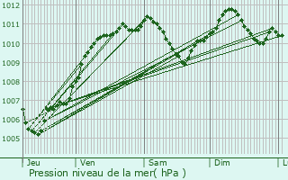 Graphe de la pression atmosphrique prvue pour Goin