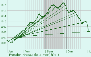 Graphe de la pression atmosphrique prvue pour Saint-Pierre-d