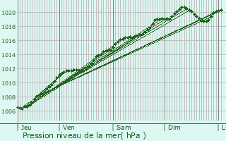 Graphe de la pression atmosphrique prvue pour Vaxoncourt