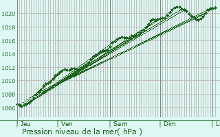 Graphe de la pression atmosphrique prvue pour Maxville