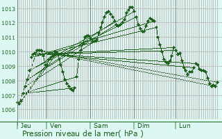 Graphe de la pression atmosphrique prvue pour Saint-Cyprien