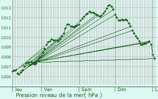 Graphe de la pression atmosphrique prvue pour Rochefort