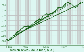 Graphe de la pression atmosphrique prvue pour Pompey