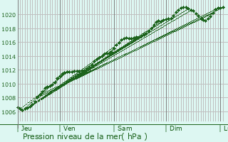 Graphe de la pression atmosphrique prvue pour Dieulouard