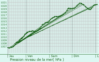 Graphe de la pression atmosphrique prvue pour Varmonzey