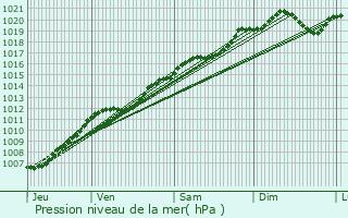 Graphe de la pression atmosphrique prvue pour Gugney-aux-Aulx