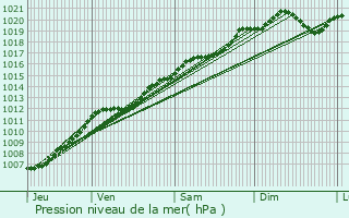 Graphe de la pression atmosphrique prvue pour Bouzemont