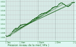 Graphe de la pression atmosphrique prvue pour Dommary-Baroncourt