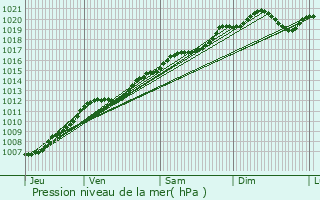 Graphe de la pression atmosphrique prvue pour Begncourt