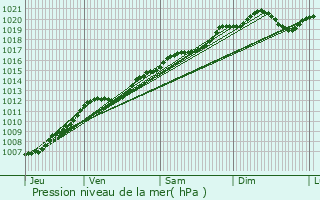 Graphe de la pression atmosphrique prvue pour Jsonville