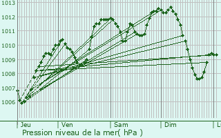 Graphe de la pression atmosphrique prvue pour Saint-Sorlin-en-Valloire