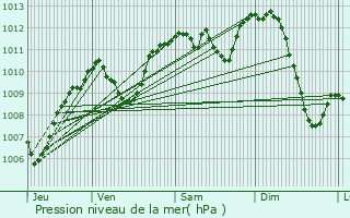 Graphe de la pression atmosphrique prvue pour Corbas