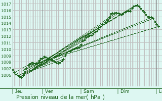 Graphe de la pression atmosphrique prvue pour Le Pradet